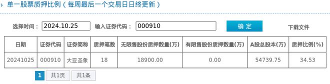 比3453%质押市值约1414亿元ag九游会登录大亚圣象股东质押占