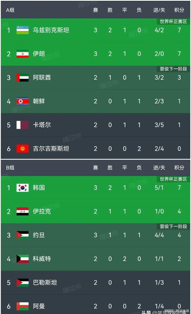 3轮不败登顶10人伊朗0：0乌兹别克斯坦j9国际站18强赛积分榜：韩国2：0约旦(图2)